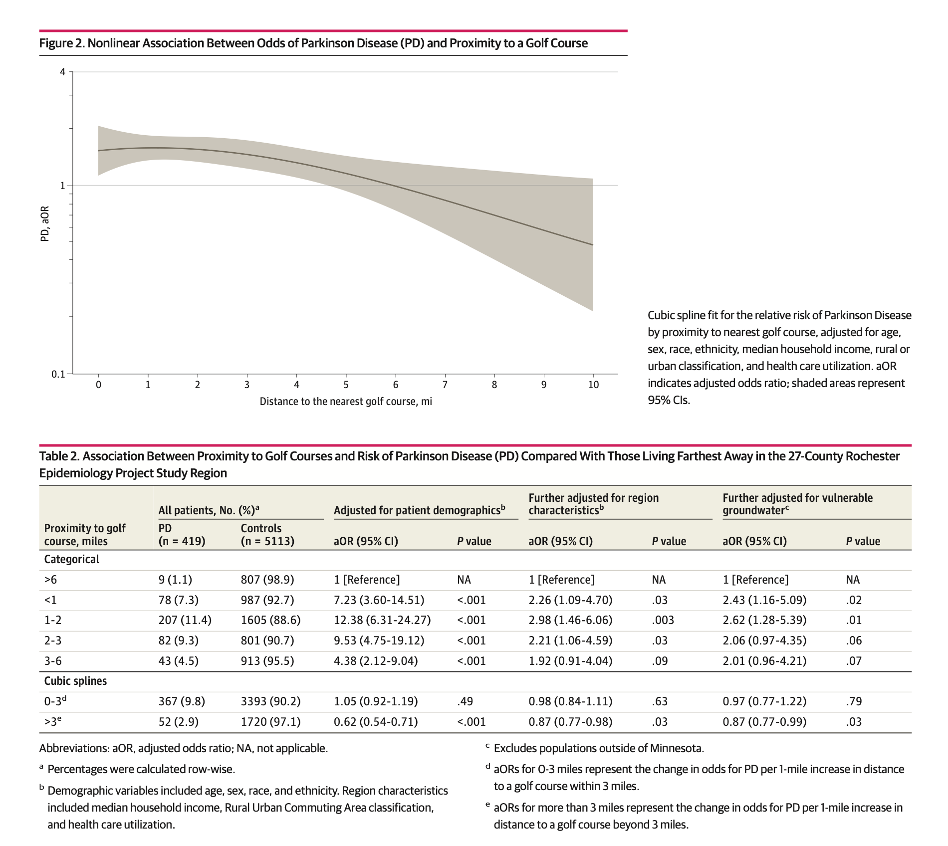 Golf Course Proximity and Parkinson's Disease