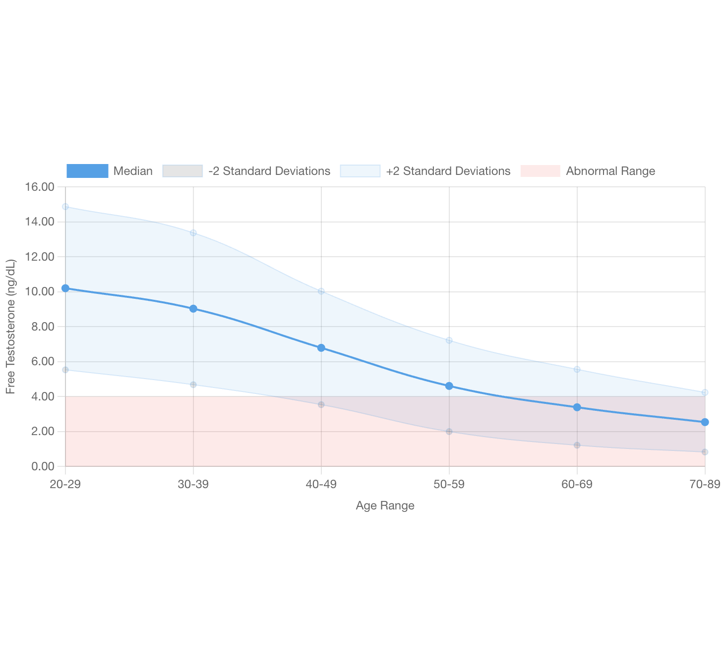 How Fast Do Testosterone Levels Decline with Age?