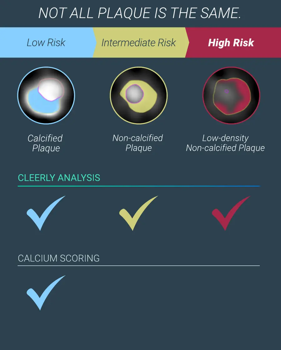 Cleerly's three plaque types, from low to high risk: calcified, non-calcified and low-density non-calcified. Cleerly's analysis measures all three; a calcium score sees only the first.